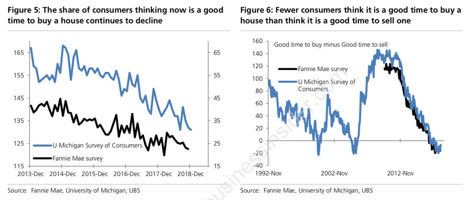 Sentiment exactly matches prior housing market crashes.