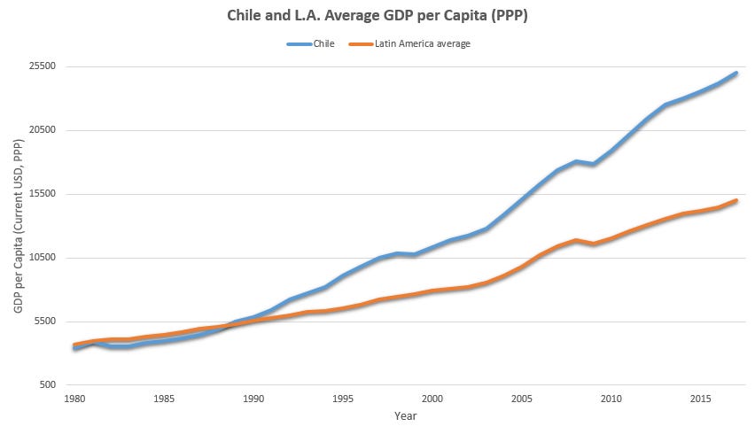 Chile and Latin America Average GDP per Capita since 1980, with Chile starting at the average and ending at $25.5 thousand versus about $15.5 thousand for the LatAm average.