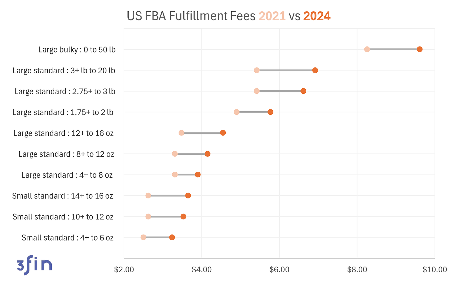 Amazon Increased Fulfillment Fees by 30 in 4 years, what's next? 3fin