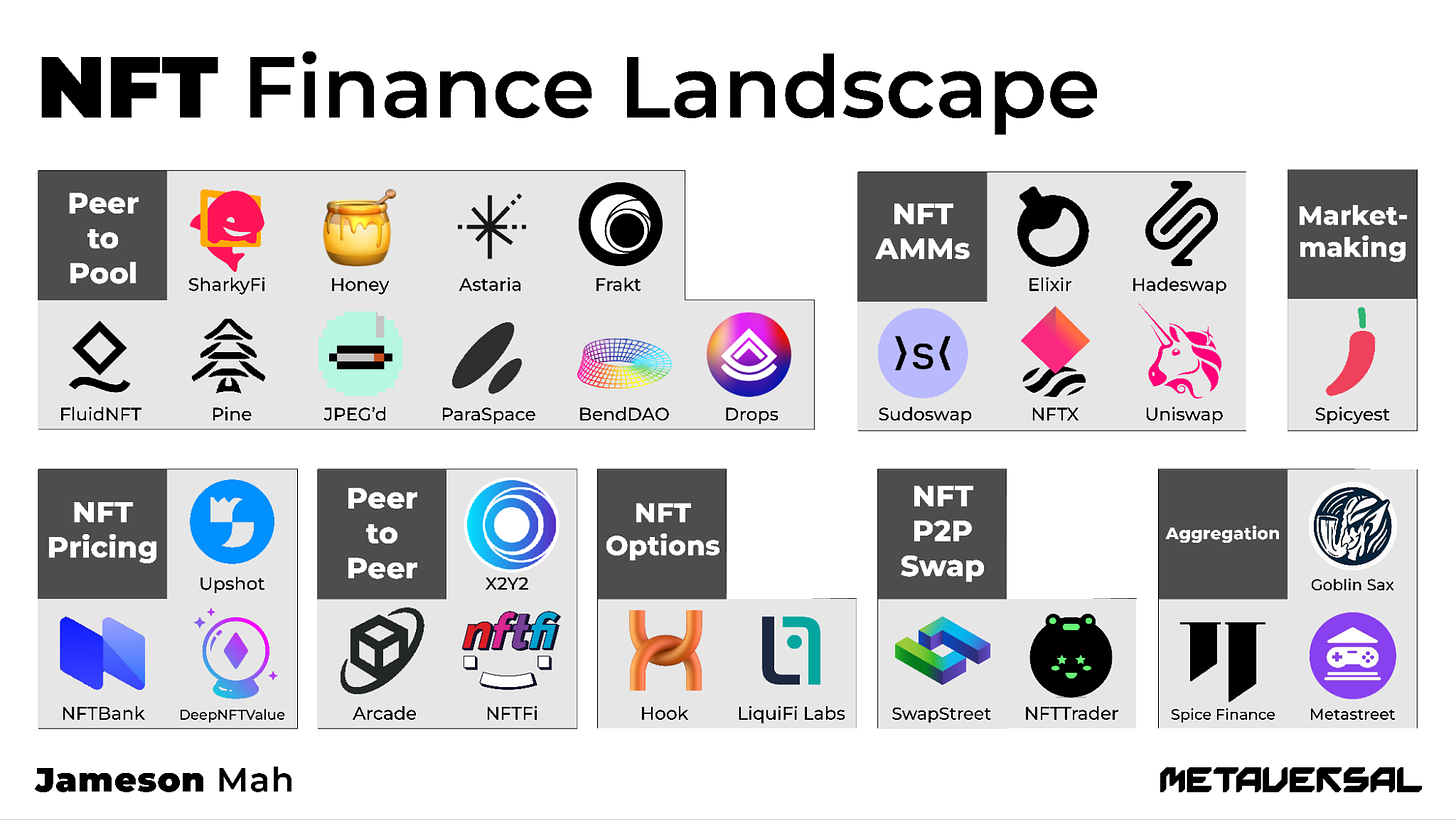 NFT Finance Landscape