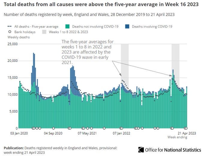 Stacked bar and line chart showing  Total deaths from all causes were above the five-year average in Week 16 2023.