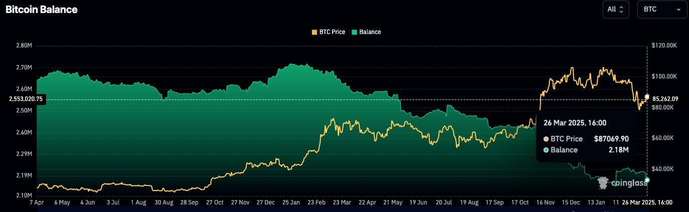 Bitcoin balance on exchanges is declining