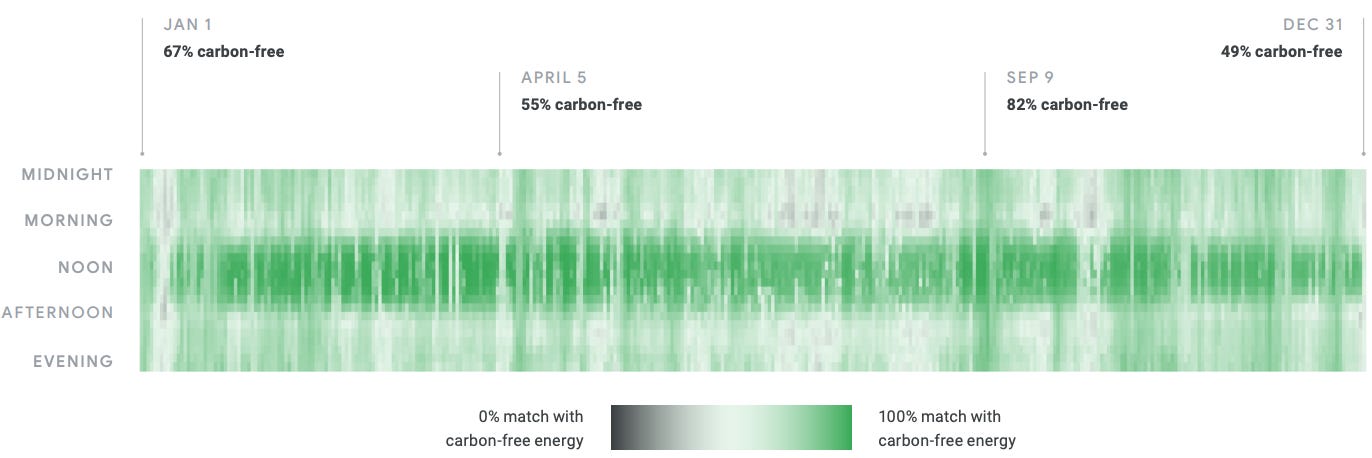 Chart showing actual hourly green energy consumption at a Google data center