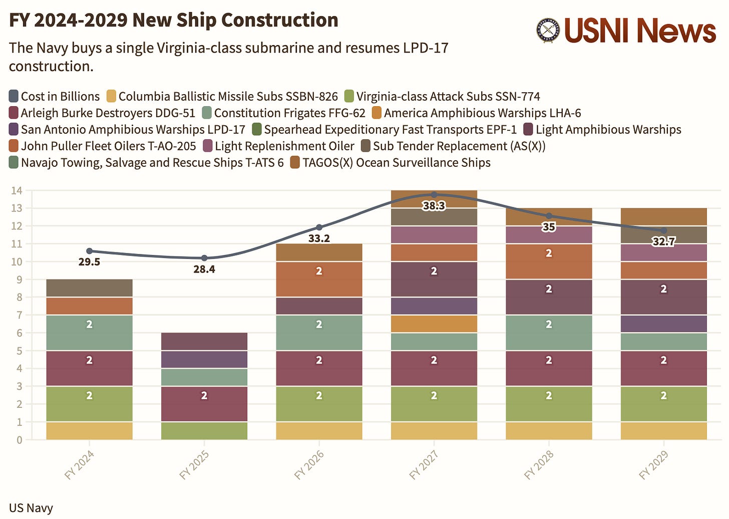 USNI News: FY 2024-2029 New Ship Construction