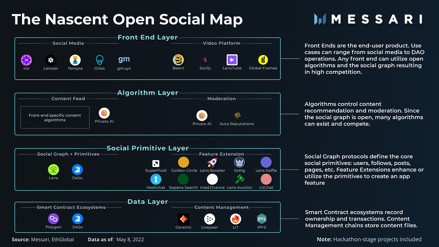 The Open Social Map | Messari