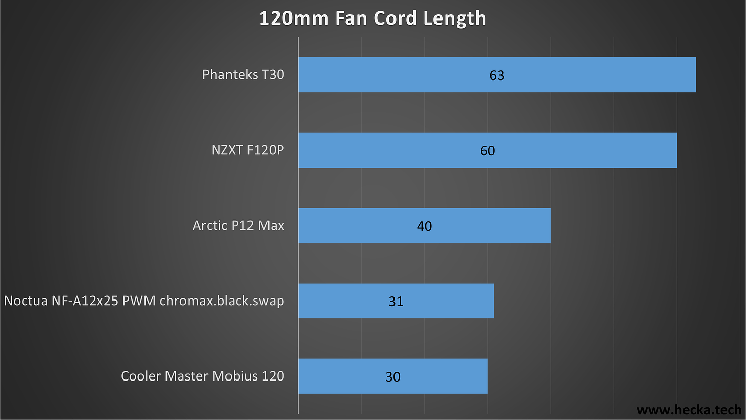 120mm Fan Cord Length Chart