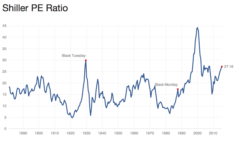 Graph of Rober Schiller's Cyclically Adjusted Price-Earnings Ratio, April 2015