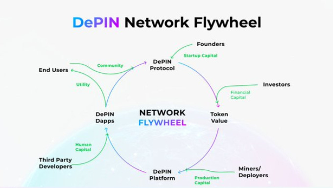 Infra growth attracts more demand from end users, leading to increased network activity.
 
 Network growth leads to higher rewards, which incentivises more supply side users.
 
 As you can see, DePIN has a built-in flywheel effect, helping projects gain traction as they expand.