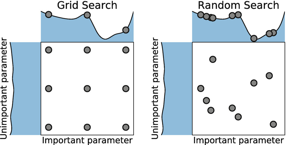 An Intro to Hyper-parameter Optimization using Grid Search and Random ...