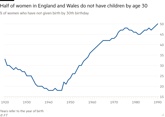 Line chart of % of women who have not given birth by 30th birthday showing Half of women in England and Wales do not have children by age 30