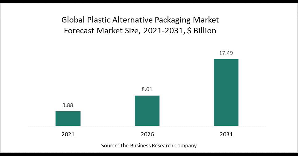 Government Initiatives Are Set To Drive The Plastic Alternative Packaging Market Growth At A Rate Of 17% | MENAFN.COM