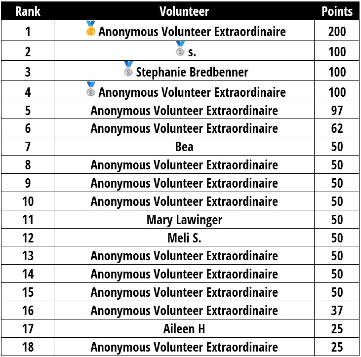 Monthly data collection project volunteer rankings. A table with three columns, left column is rank and is a sequential number from 1 to 18, middle column is name/alias, and third column is points. Anonymous Volunteer Extraordinaire came in first with 200 points. And s., Stephanie Bredbenner, and (another) Anonymous Volunteer Extraordinaire tied for 2nd with 100 points. Many of the values in the name column are just "Anonymous Volunteer Extraordinaire" because this is an opt-in scoreboard.