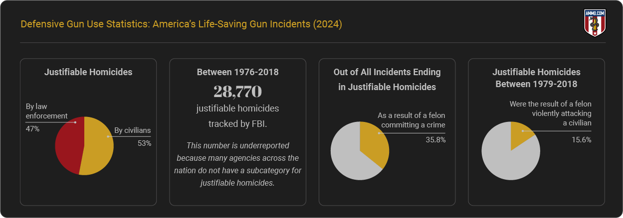 Self Defense Murder Statistics