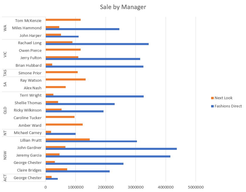 Manager Plot (Sale by Manager & State)