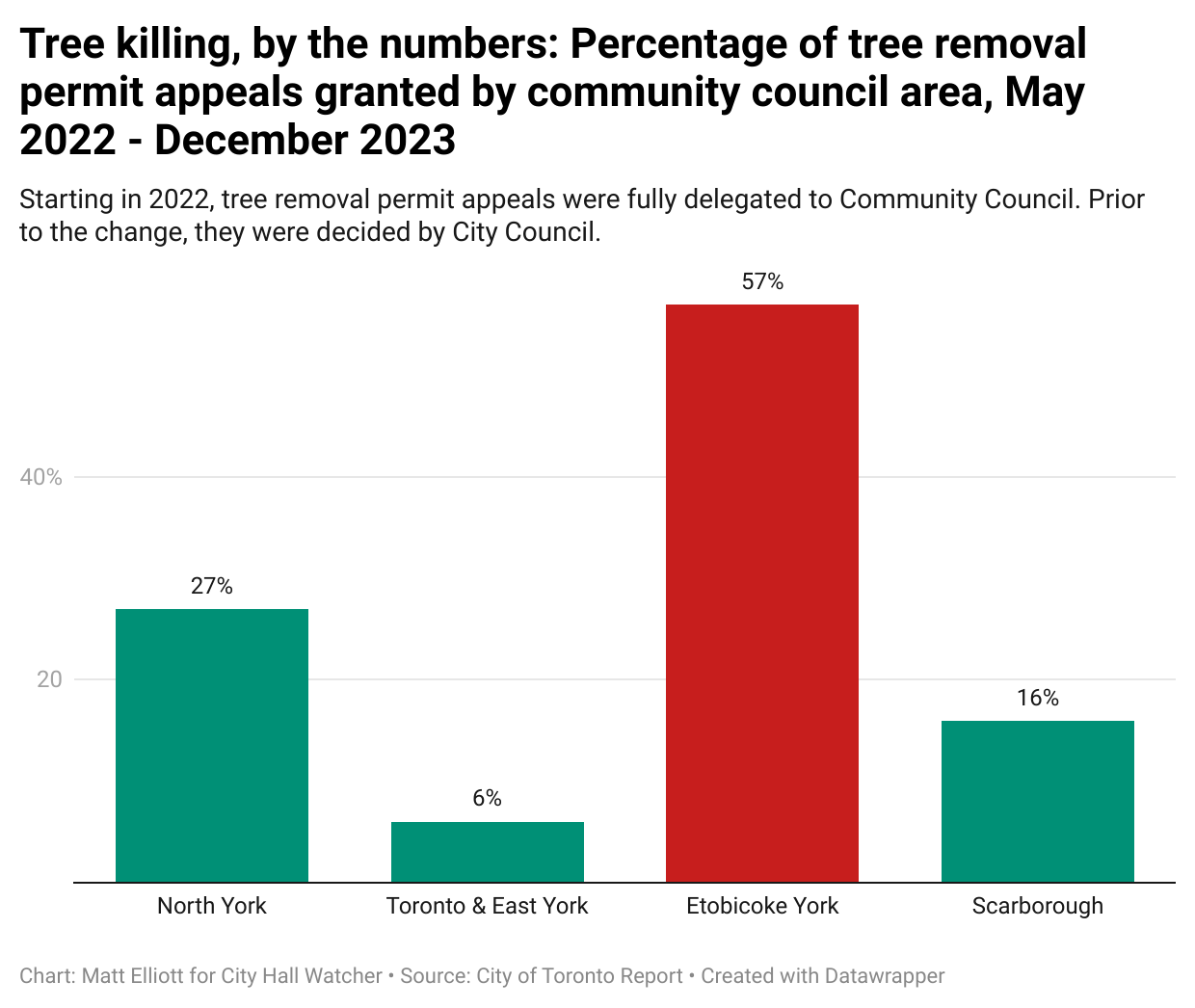 Column chart showing rate at which tree permit appeals are granted by community council area. Etobicoke York is highest by far, at 57%