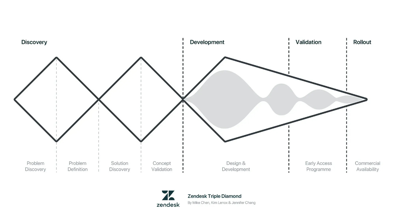 The Triple Diamond Framework