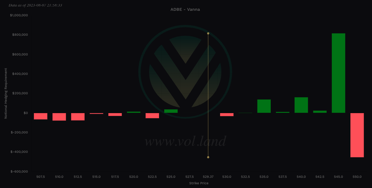 $ADBE Vanna view via Volland