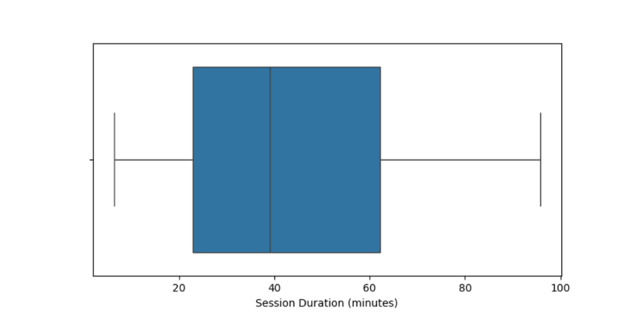 A chart showing the average time spent per prompt editing session
