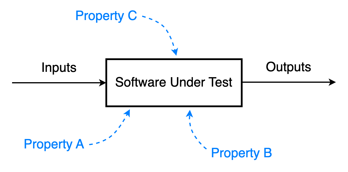 Diagram illustrating Property-Based Testing (PBT), where inputs are processed by the software under test, and multiple properties (A, B, and C) are validated alongside the outputs to ensure broader correctness guarantees.