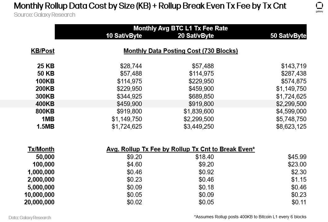 BTC DA - Rollup DA Cost