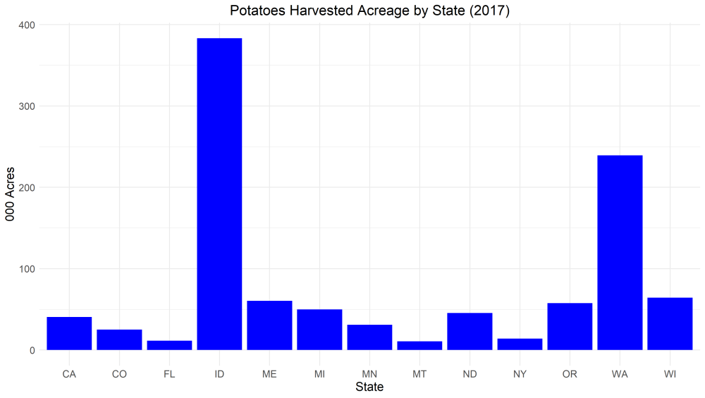 Potatoes by state