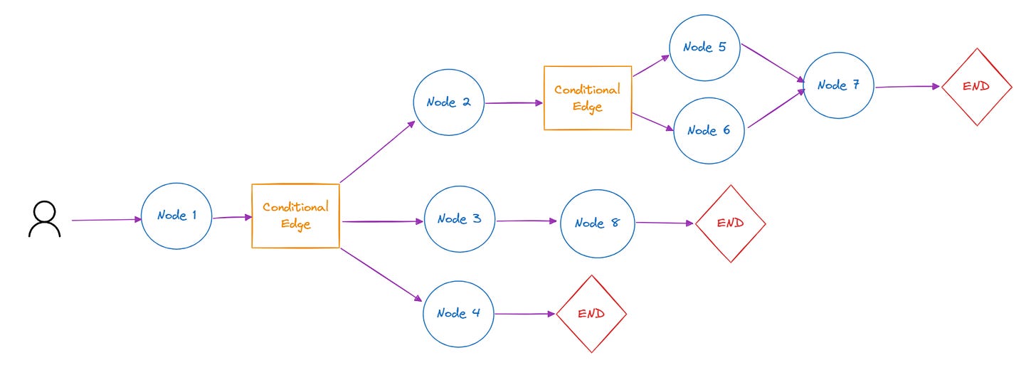 A Comprehensive Guide About Langgraph: Code Included