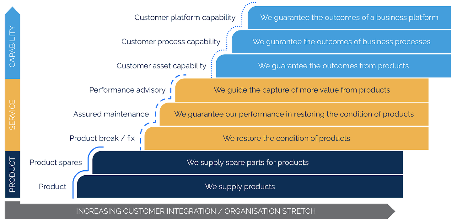 There are three different types of service levels: base (product), intermediate (service), and advanced (capability)