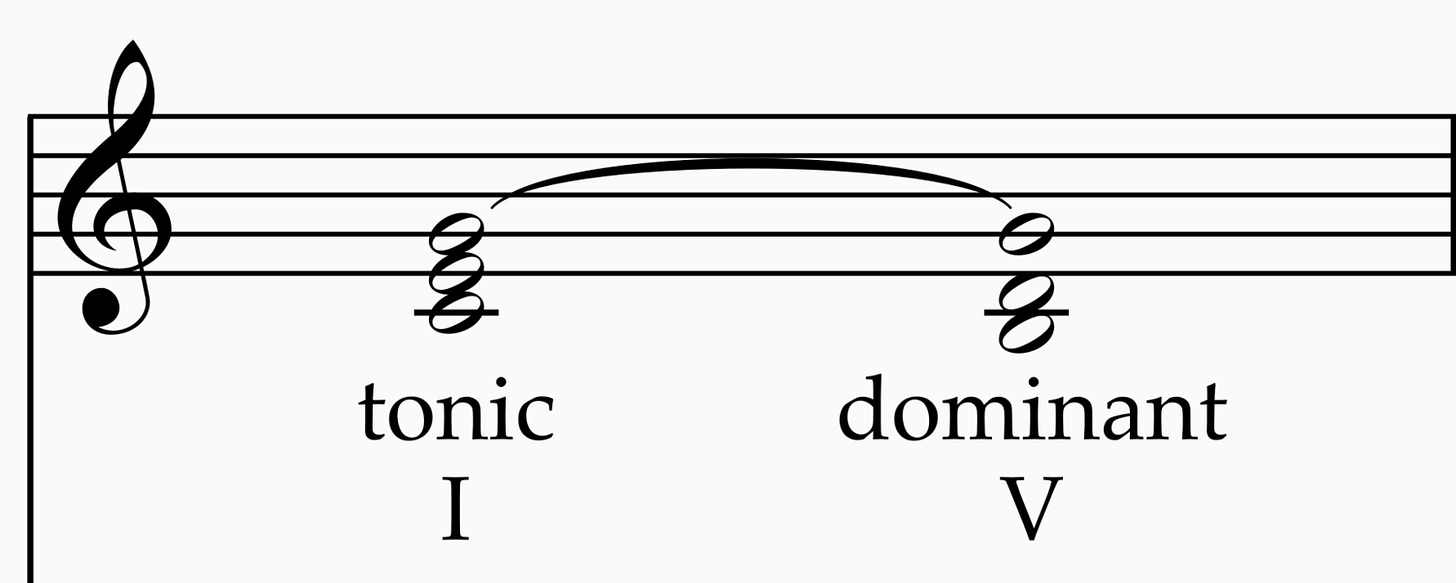 Figure 8. The tonic chord is in root position and the dominant chord is in first inversion. That's some smooth voicing.&nbsp;