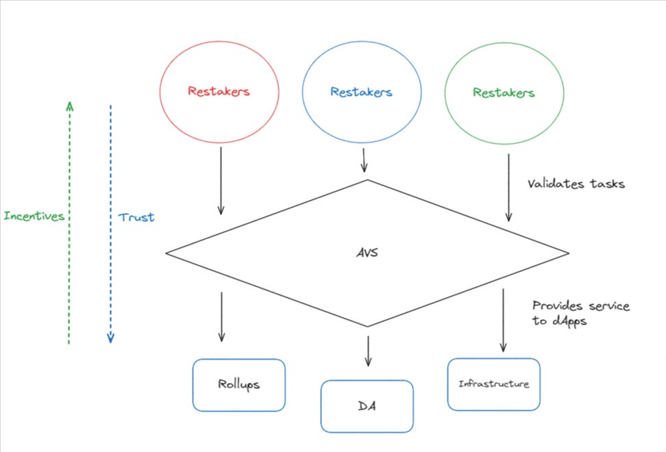 AVS-EigenLayer framework