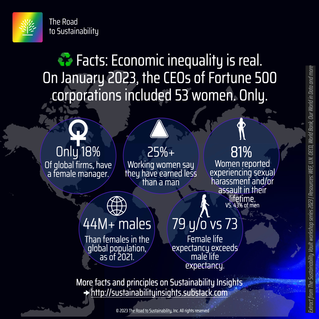Economic inequality is real: on January 2023, the CEOs of Fortune 500 corporations included 53 women. Only.