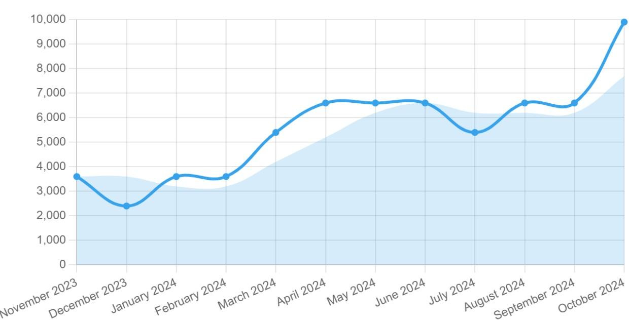 A graph with a line going up

Description automatically generated