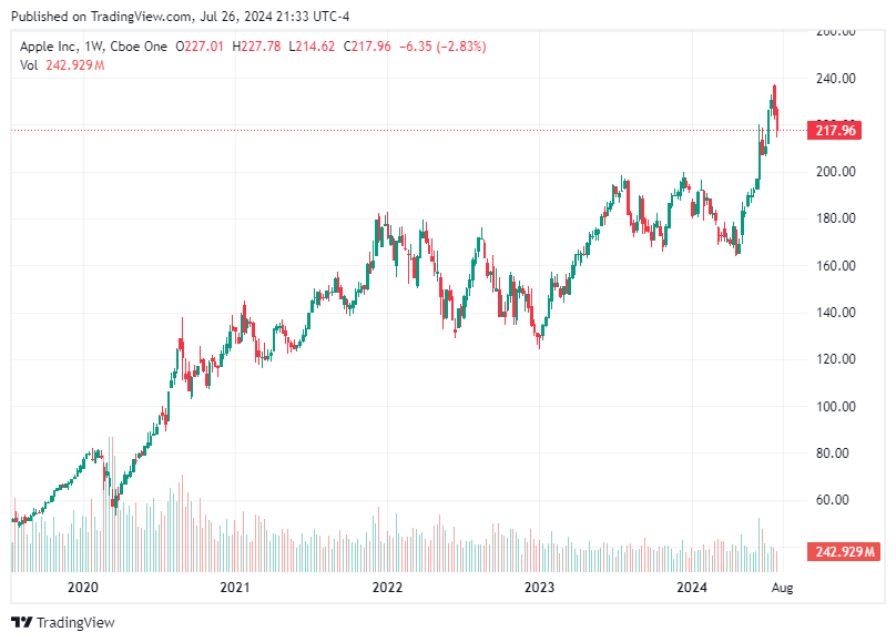 TradingView chart