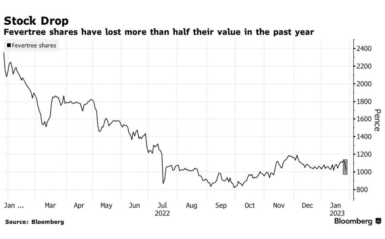 Fevertree stock