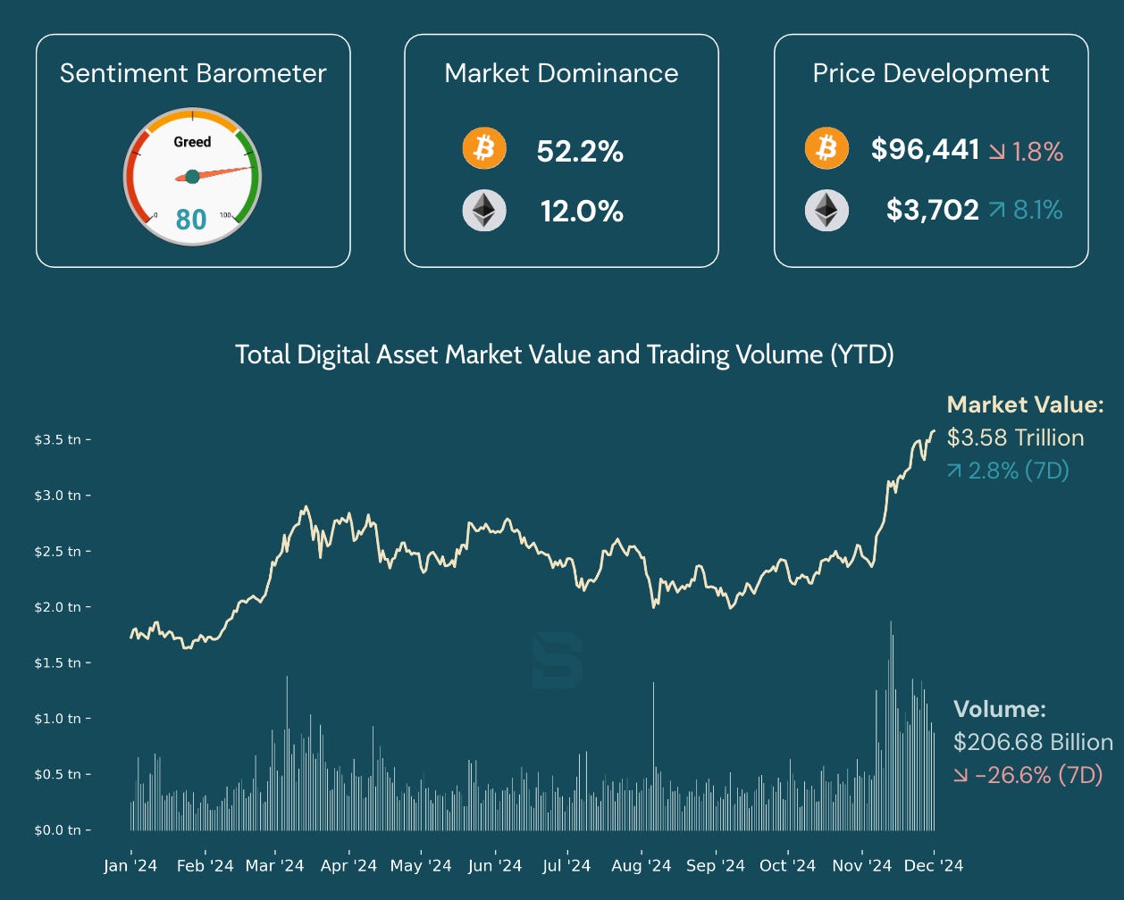 Bar chart showing digital asset market growth of 2.8%, Bitcoin dominance at 52.2%, and Ethereum’s 8.1% price increase as of Dec. 1, 2024.