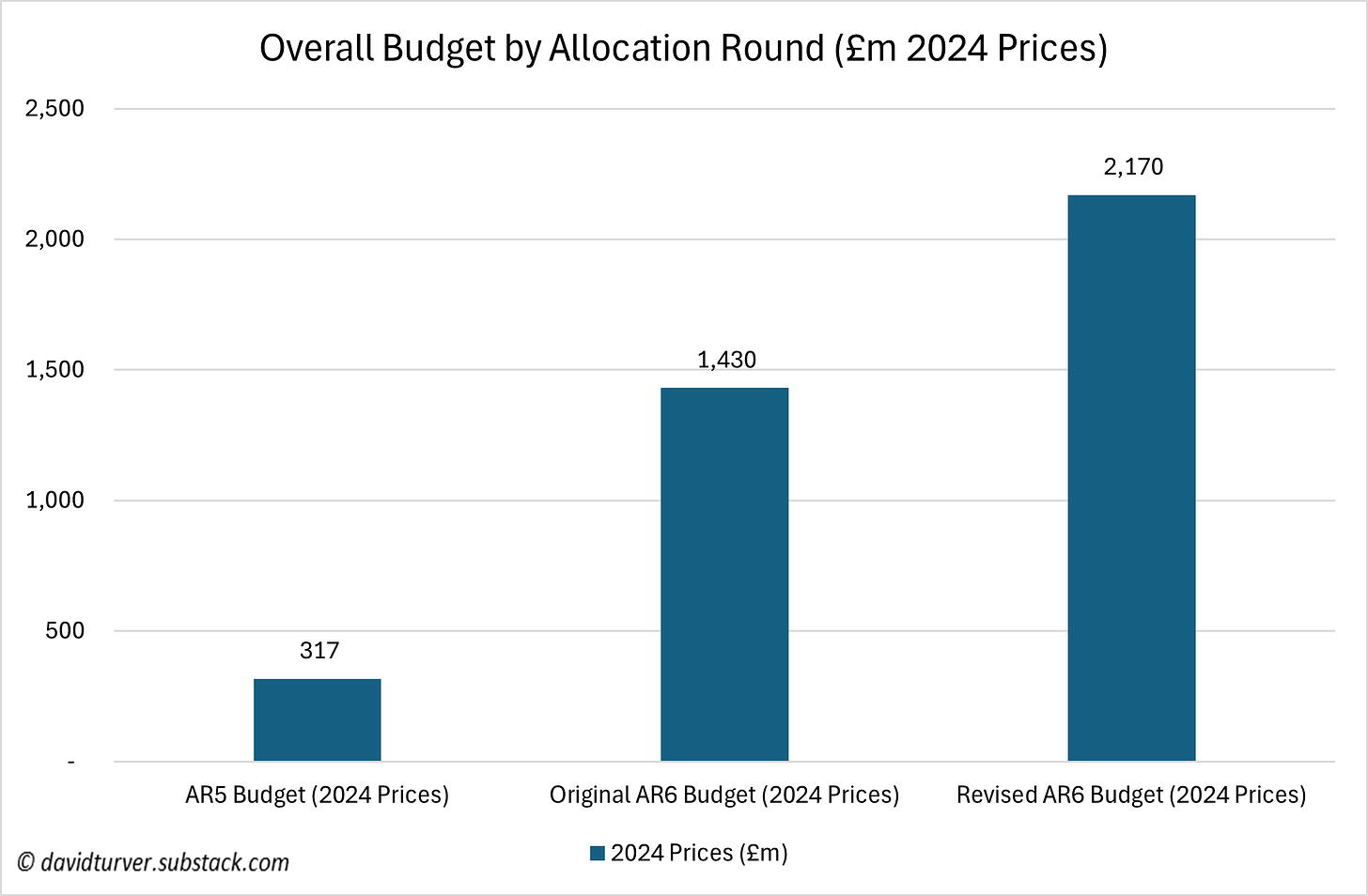 Figure 3 - Overall CfD Budget by Allocation Round (£m 2024 Prices)