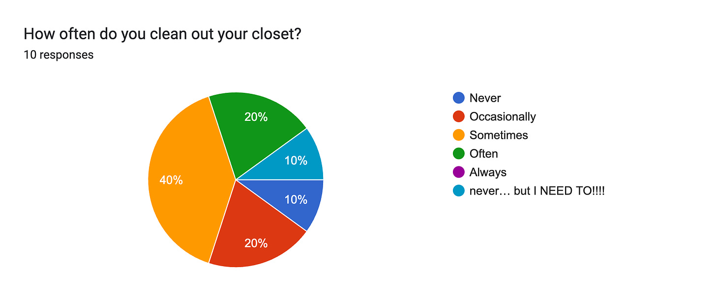 Forms response chart. Question title: How often do you clean out your closet?. Number of responses: 10 responses.