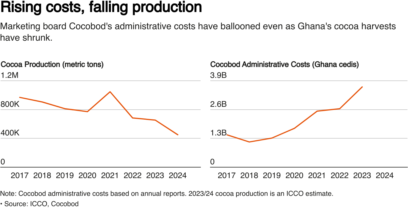 For Ghana's cocoa farmers, fertiliser is the vote winner in looming  election | Reuters