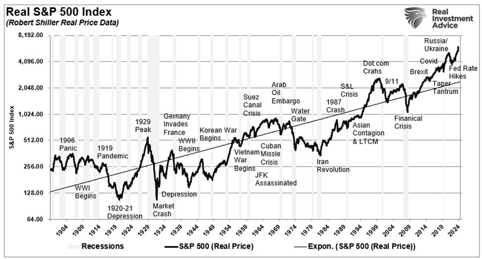 S&P 500 real price index long term