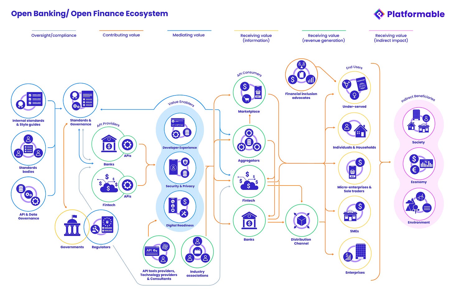 Model by Platformable on how value is generated and flows through an open banking ecosystem