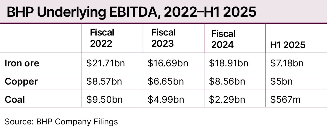 BHP Underlying EBITDA, 2022-H1 2025