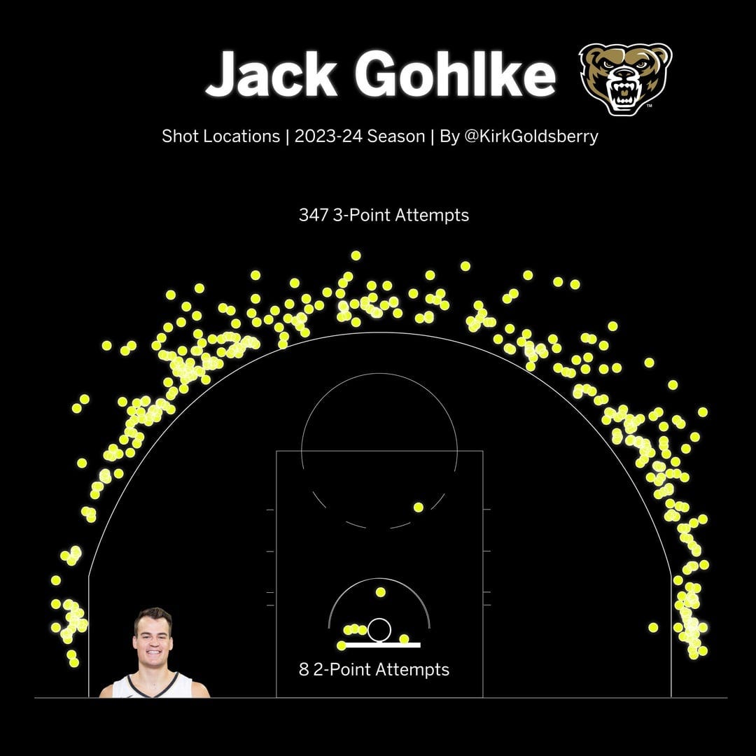Goldsberry] Jack Gohlke Shot Locations '23-'24 Season : r/CollegeBasketball