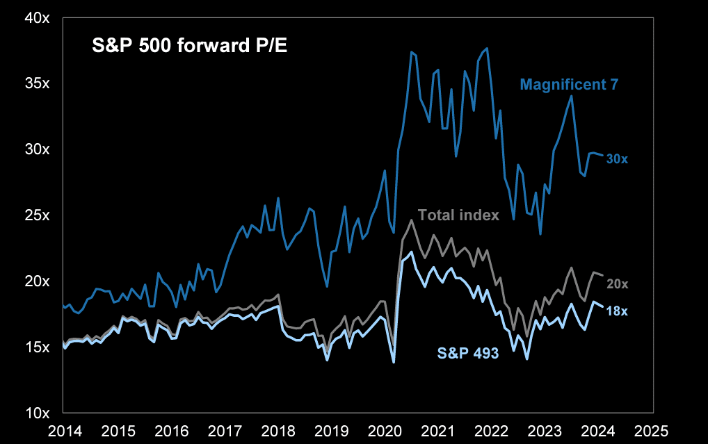 Forward P/E 