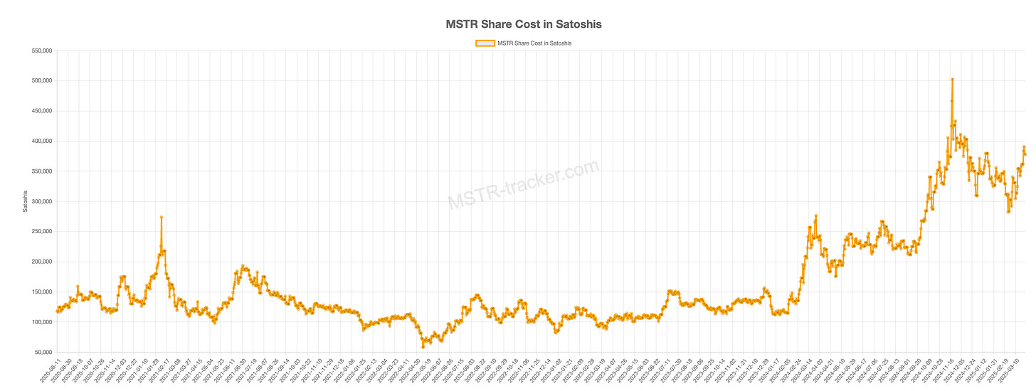 MSTR share cost in satoshis