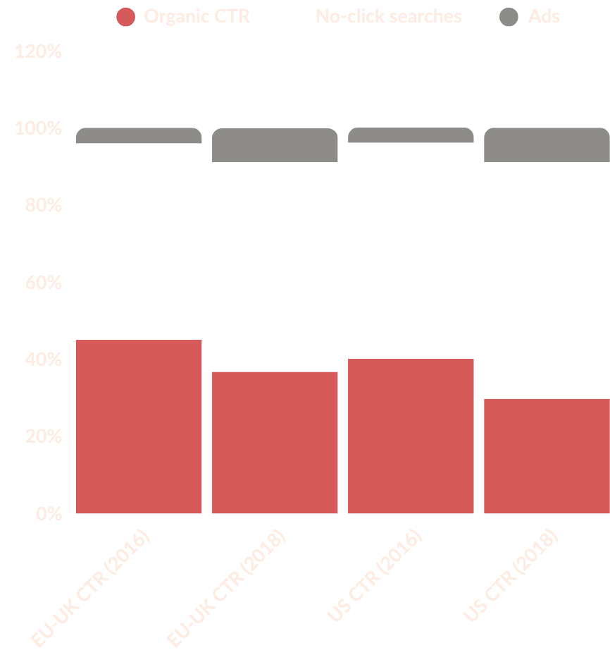 A chart depicting changes in organic click-through rates on mobile between 2016 and 2018. In the EU, organic CTRs dropped from 43% to around 38%, while ad CTRs increased. In the US, the effect was even more pronounced, with a drop from around 40% to just over 30%. Zero-click searches increased significantly in the US. A chart depicting changes in organic click-through rates on mobile between 2016 and 2018. In the EU, organic CTRs dropped from 43% to around 38%, while ad CTRs increased. In the US, the effect was even more pronounced, with a drop from around 40% to just over 30%. Zero-click searches increased significantly in the US.