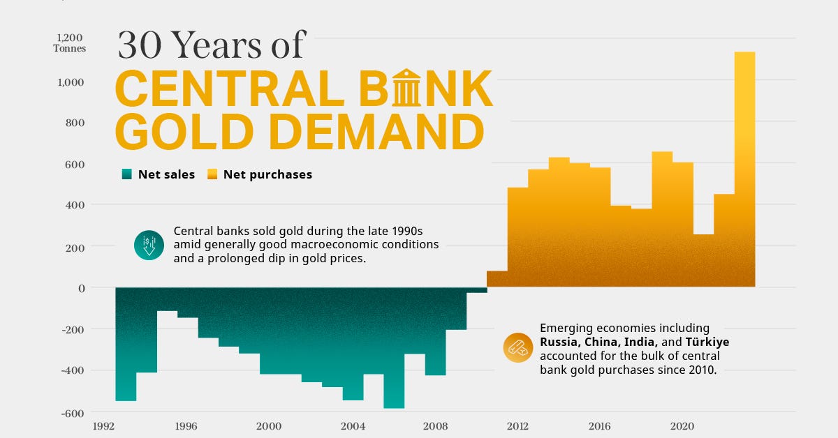 Charted: 30 Years of Central Bank Gold Demand - Visual Capitalist