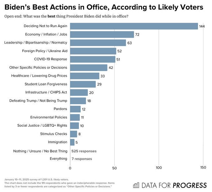 Biden’s Best Actions in Office, According to Likely Voters
Open end: What was the best thing President Biden did while in office?

Deciding Not to Run Again	144
Economy / Inflation / Jobs	72
Leadership / Bipartisanship / Normalcy	63
Foreign Policy / Ukraine Aid	52
COVID-19 Response	51
Other Specific Policies or Decisions	42
Healthcare / Lowering Drug Prices	33
Student Loan Forgiveness	29
Infrastructure / CHIPS Act	20
Defeating Trump / Not Being Trump	18
Pardons	12
Environmental Policies	11
Social Justice / LGBTQ+ Rights	10
Stimulus Checks	8
Immigration	5
Nothing / Unsure / No Best Thing: 525
Everything: 7

January 10–11, 2025 survey of 1,201 U.S. likely voters. The chart does not include the 99 respondents who gave an indecipherable response. Items listed by 3 or fewer respondents are categorized as “Other Specific Policies or Decisions.”