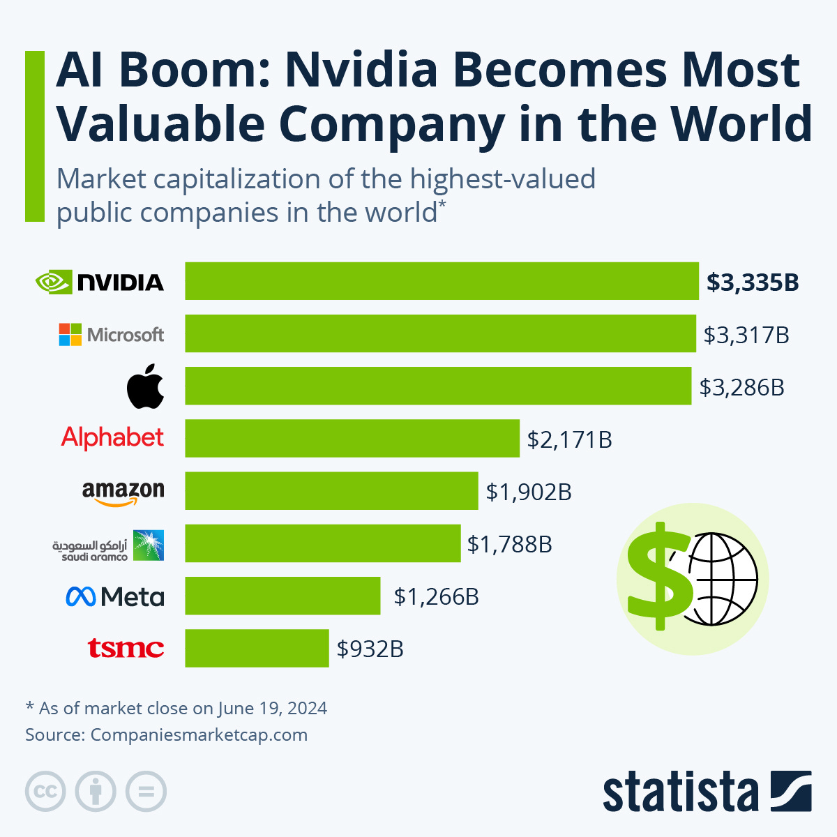 Per Companiesmarketcap.com, as of market close on June 19, 2024, the market capitalisation of the highest-valued public companies in the world are: NVIDIA $3,335 billion, Microsoft $3,317 billion, Apple $3,286 billion, Alphabet $2,171 billion, Amazon $1,788 billion, Saudi Aramco $1,788 billion, Meta $1,266 billion, TSMC $932 billion.