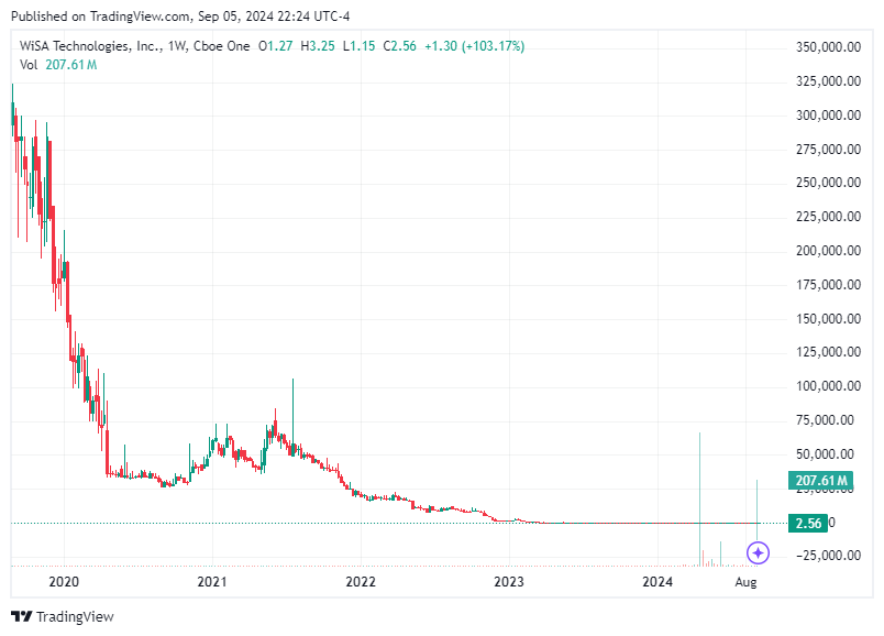 TradingView chart