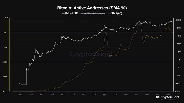 Bitcoin aktif adres sayısı (90 günlük ortalama)