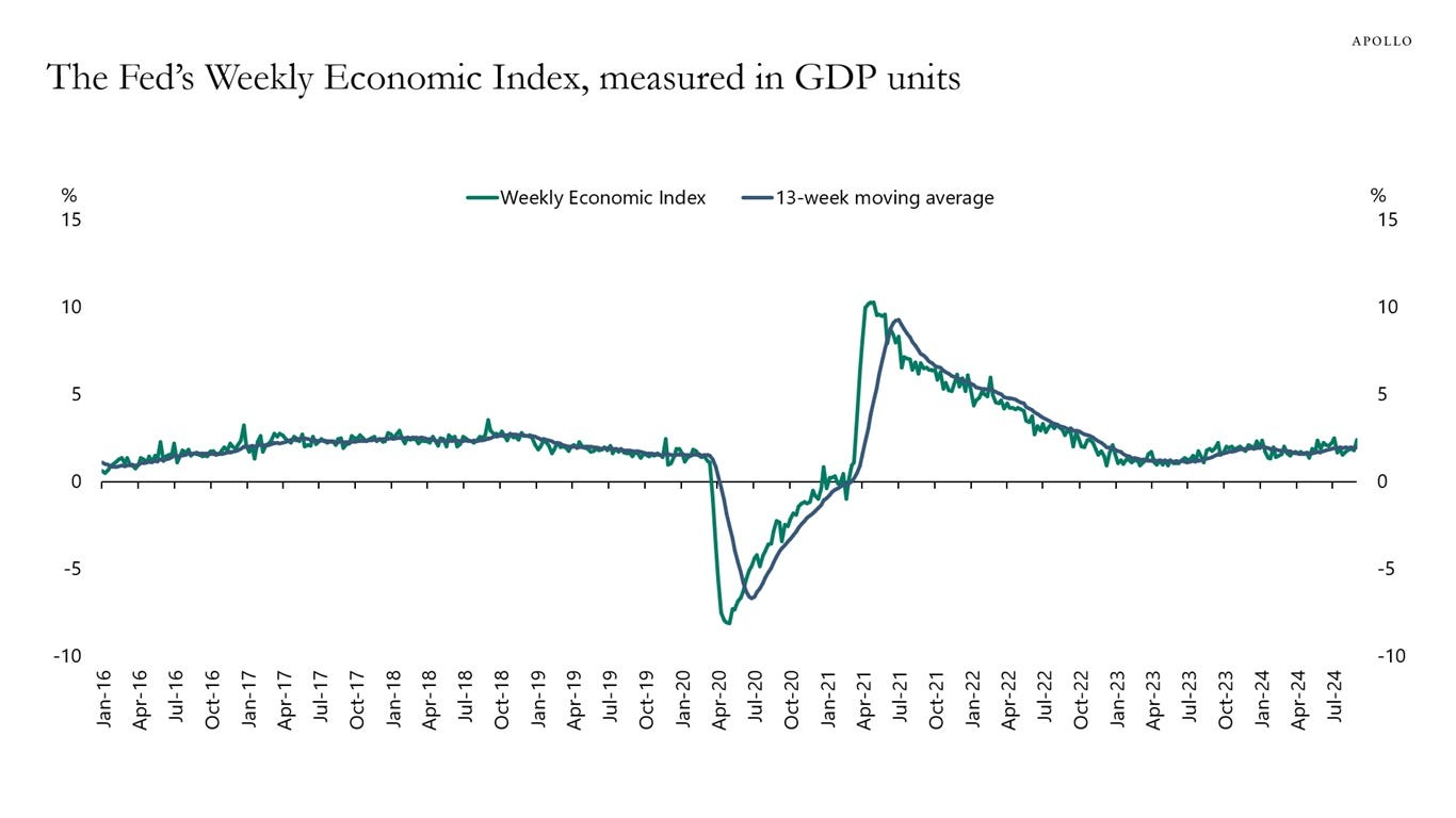 The Fed’s Weekly Economic Index, measured in GDP units